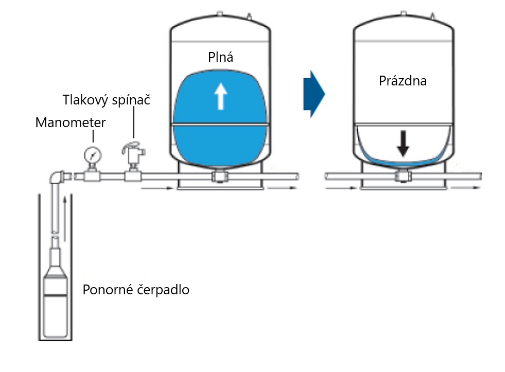 Plnenie a vyprázdnovanie tlakovej nádoby pri používaní